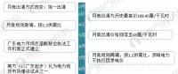 圖說(shuō)2017年廣東售電市場(chǎng)經(jīng)營(yíng)數(shù)據(jù)！2018年售電公司的發(fā)展機(jī)會(huì)在哪里？