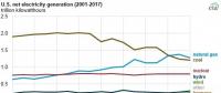 2017年美國(guó)燃?xì)獍l(fā)電下跌7.7% 降幅超過(guò)煤電！