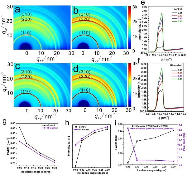中科院上海應用物理研究所Nano Energy: 鈣鈦礦薄膜表面結(jié)晶晶相優(yōu)化