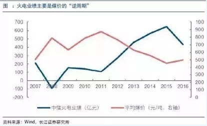 兩個“十年最低”！這些火電企業(yè)的反轉(zhuǎn)潛力最被看好！