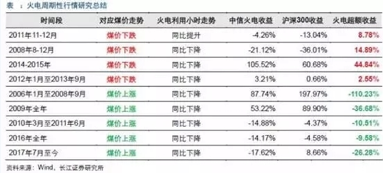 兩個“十年最低”！這些火電企業(yè)的反轉(zhuǎn)潛力最被看好！