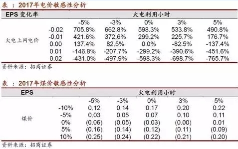 兩個“十年最低”！這些火電企業(yè)的反轉(zhuǎn)潛力最被看好！
