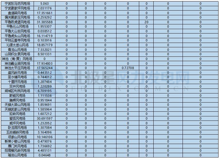 78家風(fēng)電場凈收入全部虧損！山西能監(jiān)辦公布2017年12月風(fēng)電考核結(jié)果