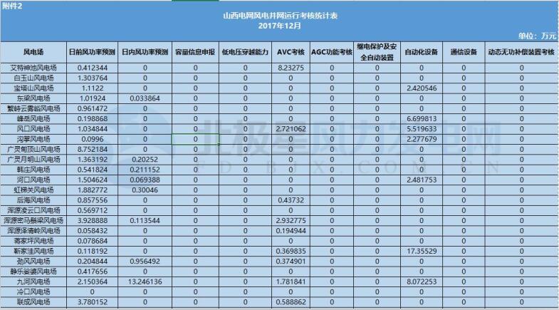 78家風(fēng)電場凈收入全部虧損！山西能監(jiān)辦公布2017年12月風(fēng)電考核結(jié)果