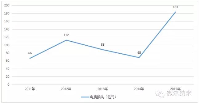 2011年-2015年中國風電棄風數(shù)據(jù)統(tǒng)計