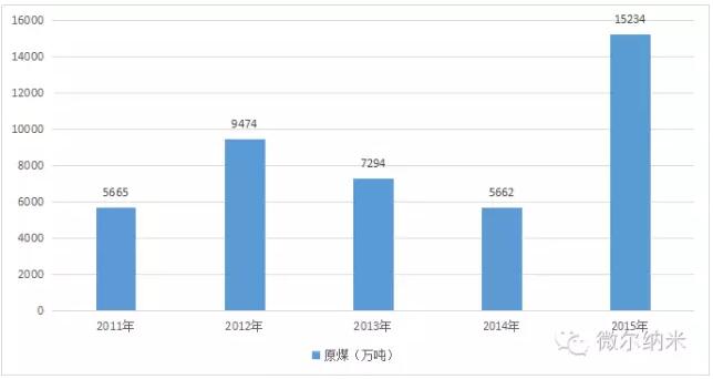 2011年-2015年中國風電棄風數(shù)據(jù)統(tǒng)計