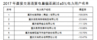 重慶售電公司福利！豁免2017年度直接交易相關(guān)主體偏差考核（附企業(yè)名單）