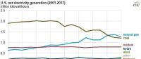 2017年美國風電光伏繼續(xù)大躍進，燃氣發(fā)電下跌7.7%，降幅超過煤電！