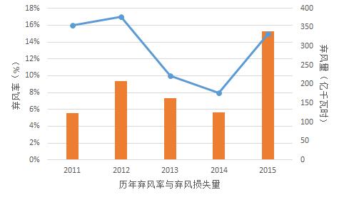 為啥現(xiàn)行政策下“棄風(fēng)”無解？