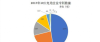 動力電池專利現(xiàn)雙子星座 比亞迪沃特瑪為何數(shù)一數(shù)二？