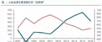 兩個(gè)“十年最低”！這些火電企業(yè)的反轉(zhuǎn)潛力最被看好！