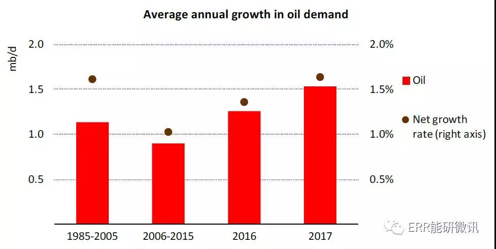 國際能源署：2017年全球能源需求增長量為去年的2倍！風(fēng)電占可再生能源發(fā)電量增長的36%