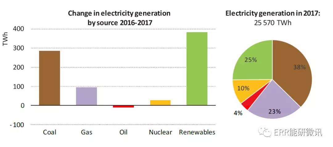 國際能源署：2017年全球能源需求增長量為去年的2倍！風(fēng)電占可再生能源發(fā)電量增長的36%