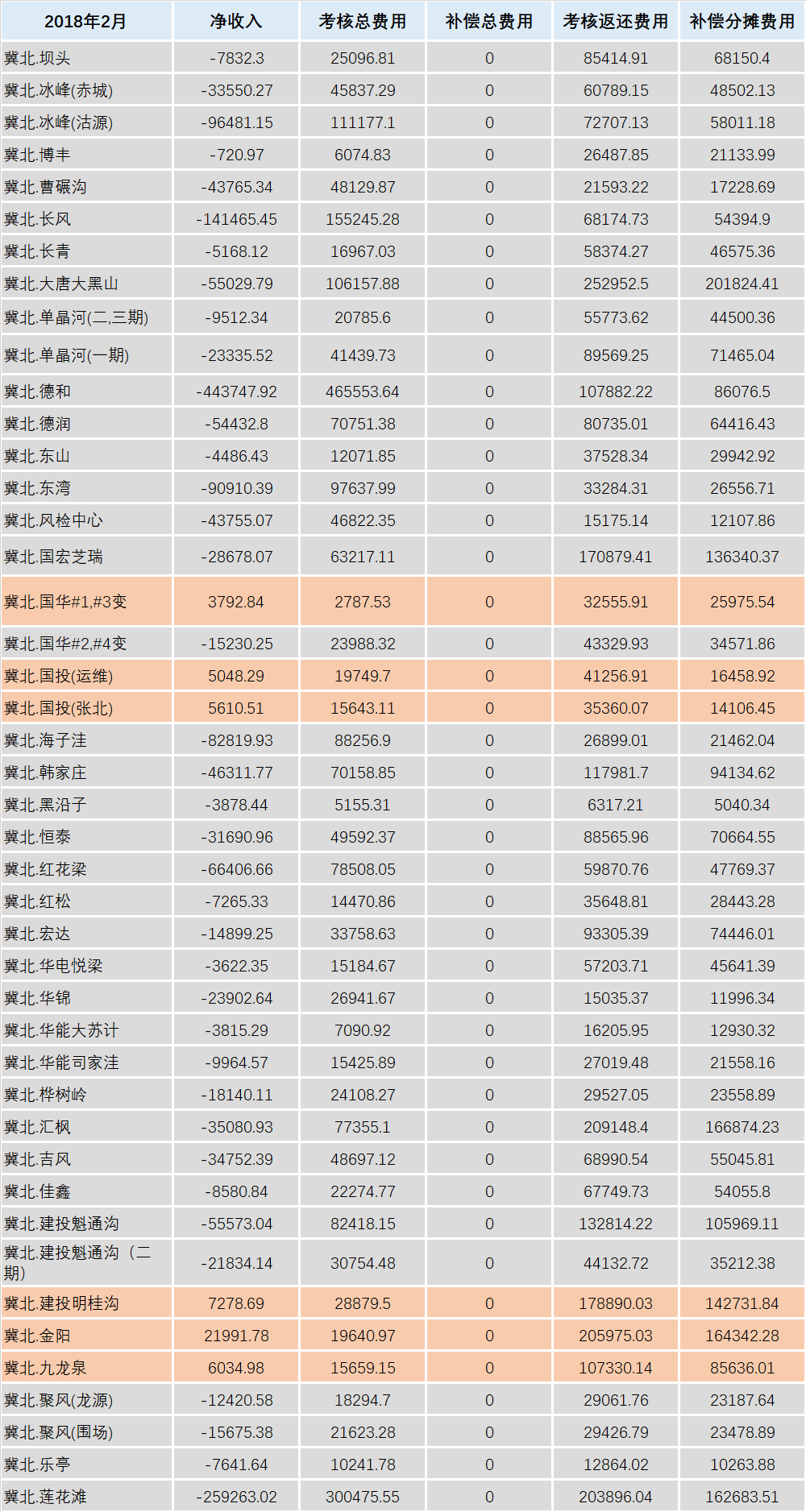 華北能監(jiān)局公布2月京津唐電網(wǎng)風電并網(wǎng)運行結算情況：85家風電場凈收入為負