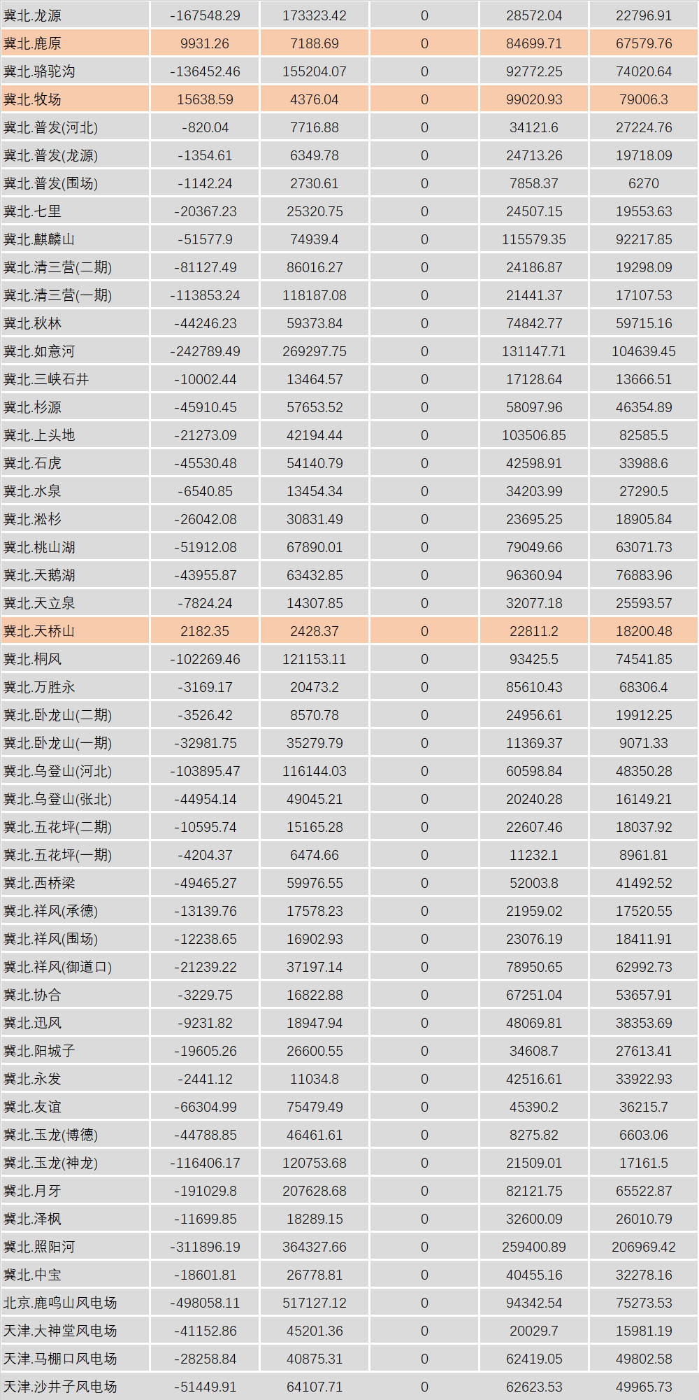 華北能監(jiān)局公布2月京津唐電網(wǎng)風電并網(wǎng)運行結算情況：85家風電場凈收入為負
