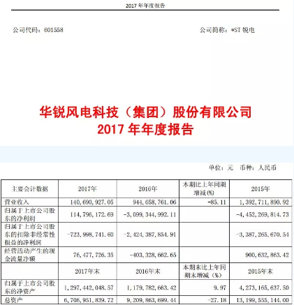 華銳風(fēng)電2017年報(bào)：實(shí)現(xiàn)扭虧為盈 凈利潤達(dá)1.15億元