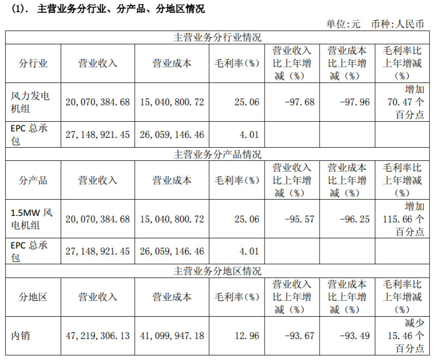 華銳風(fēng)電2017年報(bào)：實(shí)現(xiàn)扭虧為盈 凈利潤達(dá)1.15億元