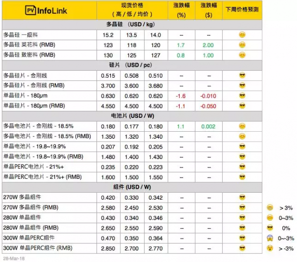 硅料漲價迎接630，單晶硅片再降5分錢！