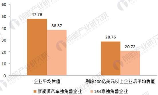 2017年164家獨(dú)角獸所在行業(yè)分析 新能源汽車(chē)發(fā)展前景與趨勢(shì)