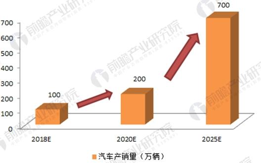 2017年164家獨(dú)角獸所在行業(yè)分析 新能源汽車(chē)發(fā)展前景與趨勢(shì)