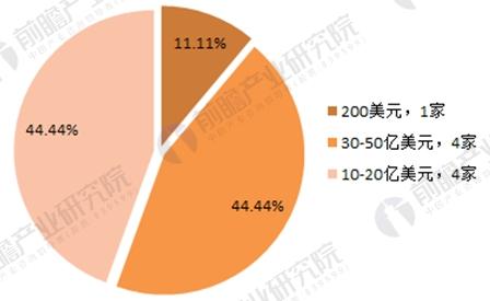2017年164家獨(dú)角獸所在行業(yè)分析 新能源汽車(chē)發(fā)展前景與趨勢(shì)