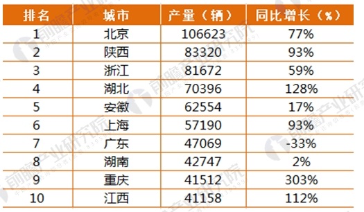 2017年164家獨(dú)角獸所在行業(yè)分析 新能源汽車(chē)發(fā)展前景與趨勢(shì)