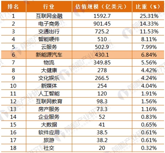 2017年164家獨(dú)角獸所在行業(yè)分析 新能源汽車(chē)發(fā)展前景與趨勢(shì)