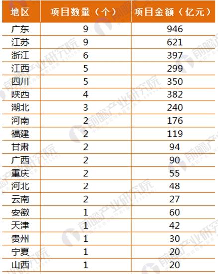 2017年164家獨(dú)角獸所在行業(yè)分析 新能源汽車(chē)發(fā)展前景與趨勢(shì)