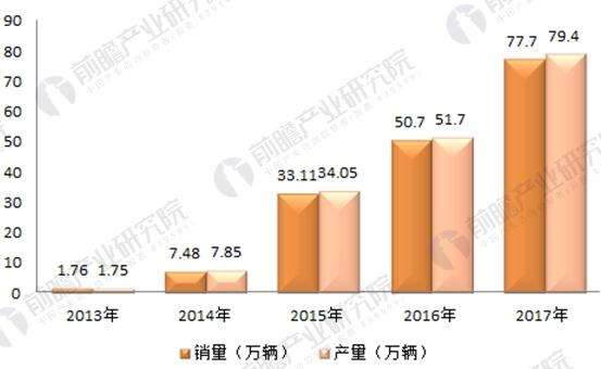 2017年164家獨(dú)角獸所在行業(yè)分析 新能源汽車(chē)發(fā)展前景與趨勢(shì)