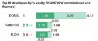 2017年上半年海上風電開發(fā)商的市場份額