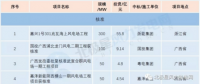 核準(zhǔn)500MW！11個中標(biāo)項目！3月份核準(zhǔn) 中標(biāo) 開工風(fēng)電項目匯總