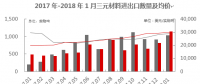 【正極材料周報(bào)】2018年1月三元材料進(jìn)口1035實(shí)物噸！五龍動(dòng)力獲委托加工三元正極材料！