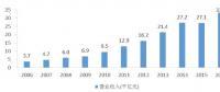 多嗎？水利勘測設(shè)計(jì)單位人均營收48萬