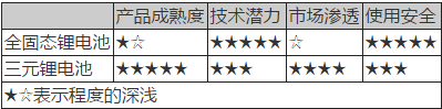 動力電池技術(shù),新能源汽車動力電池，動力電池法規(guī)