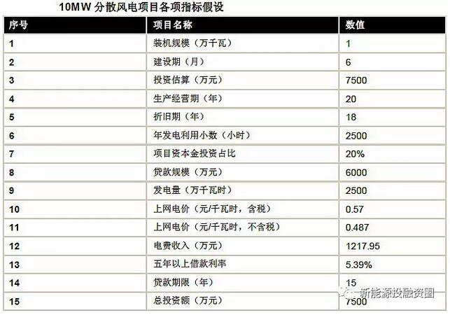 以東部地區(qū)10MW分散式風(fēng)電項目為樣本 測算項目經(jīng)濟性