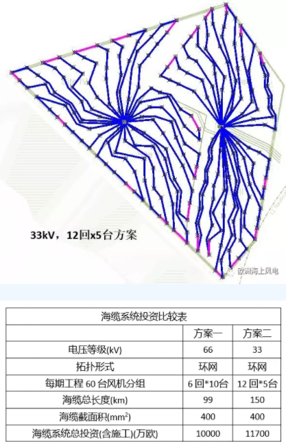 比較丨海上風(fēng)電場(chǎng)66kV和33kV場(chǎng)內(nèi)電壓有啥區(qū)別？