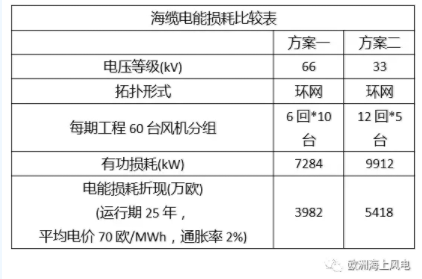 比較丨海上風(fēng)電場(chǎng)66kV和33kV場(chǎng)內(nèi)電壓有啥區(qū)別？