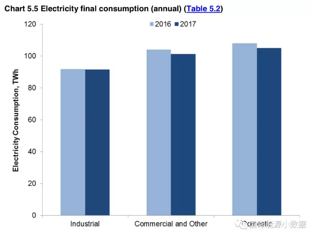 2017年英國(guó)發(fā)電結(jié)構(gòu)：可再生能源增長(zhǎng)19% 低碳電源首超50%