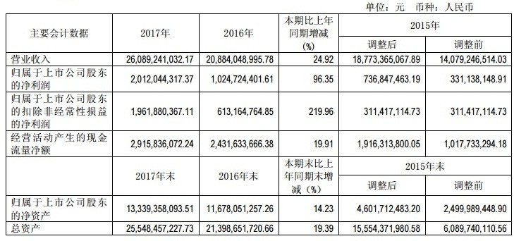 【焦點】隆基、漢能、晶科、通威四大光伏企業(yè)年報解析