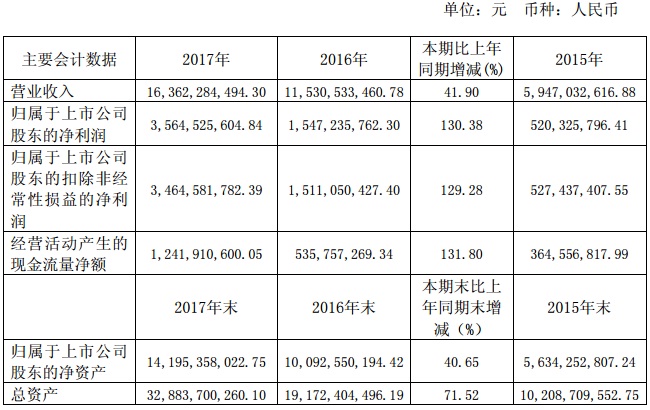 【焦點】隆基、漢能、晶科、通威四大光伏企業(yè)年報解析