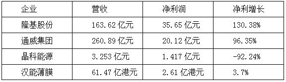 【焦點】隆基、漢能、晶科、通威四大光伏企業(yè)年報解析