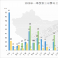 全國已公示售電公司盤點(diǎn)：從增長(zhǎng)趨勢(shì)看2018年售電市場(chǎng) 跨省交易成新亮點(diǎn)