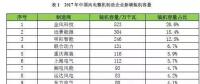 金風(fēng)第一，遠(yuǎn)景第二，明陽、聯(lián)合動力、重慶海裝等22家風(fēng)電新增裝機(jī)大比拼！2017年誰的裝機(jī)容量最高？