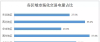 2017年全國市場(chǎng)化交易概覽：華北、華東、南方區(qū)域成電力交易主場(chǎng)