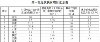 關(guān)于光伏扶貧的那些事你知道多少？