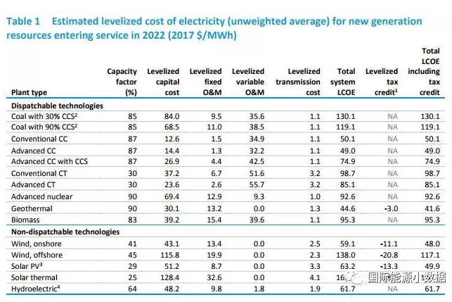 美國能源信息署發(fā)布陸、海風(fēng)電等各類發(fā)電技術(shù)平準(zhǔn)成本數(shù)據(jù)