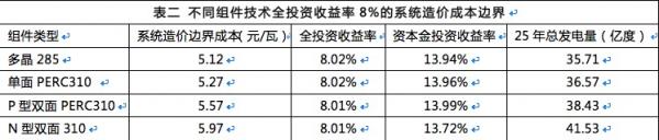 雙面組件成行業(yè)新寵，N型雙面價(jià)值更高