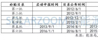 光伏、風(fēng)電高速增長(zhǎng)下，可再生能源補(bǔ)貼缺口到底有多大？