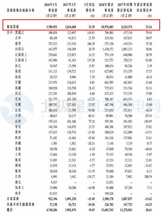 龍源電力3月風電發(fā)電量37.81億千瓦時 同比增加33.39%