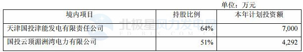 國投電力：2017年凈利潤32.32億元 已投產(chǎn)控股風(fēng)電裝機98.6萬千瓦
